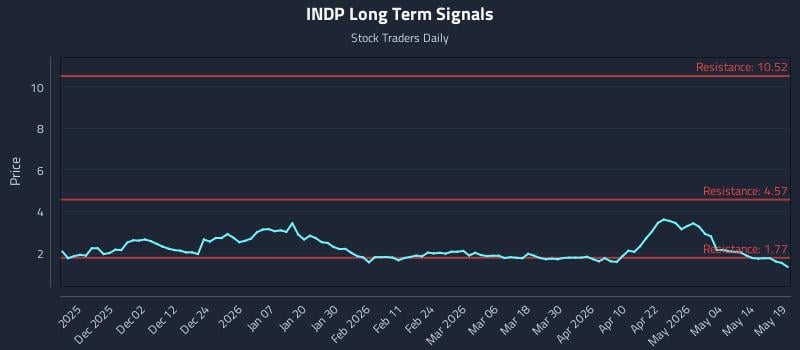 INDP Long Term Analysis for May 20 2026 INDP Long Term Analysis for May 20 2026