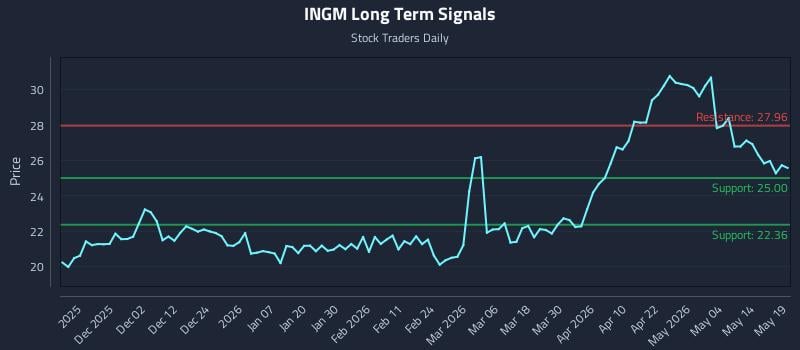 INGM Long Term Analysis for May 20 2026
