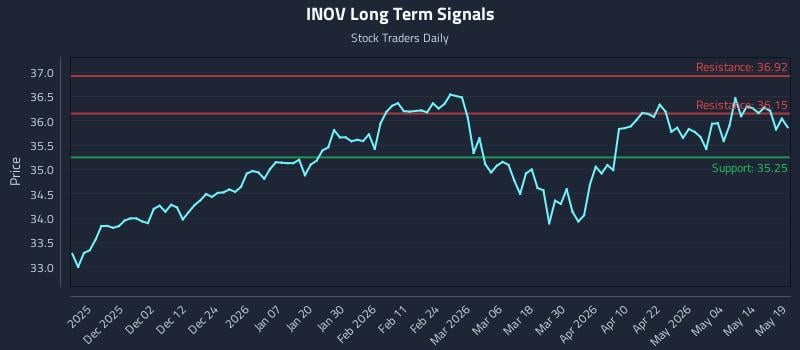 INOV Long Term Analysis for May 20 2026 INOV Long Term Analysis for May 20 2026