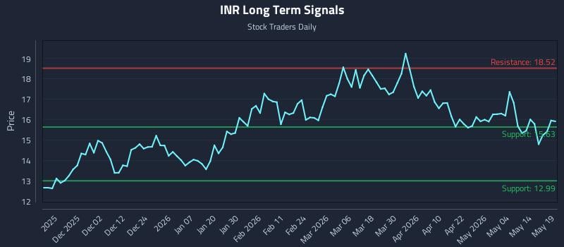 INR Long Term Analysis for May 20 2026 INR Long Term Analysis for May 20 2026