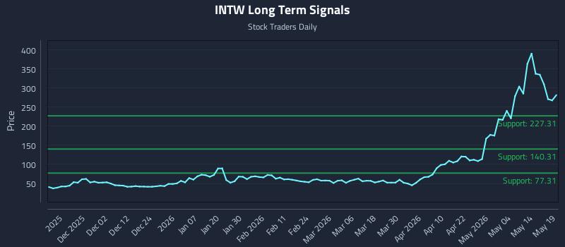 INTW Long Term Analysis for May 20 2026 INTW Long Term Analysis for May 20 2026