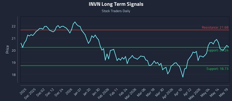 INVN Long Term Analysis for May 20 2026