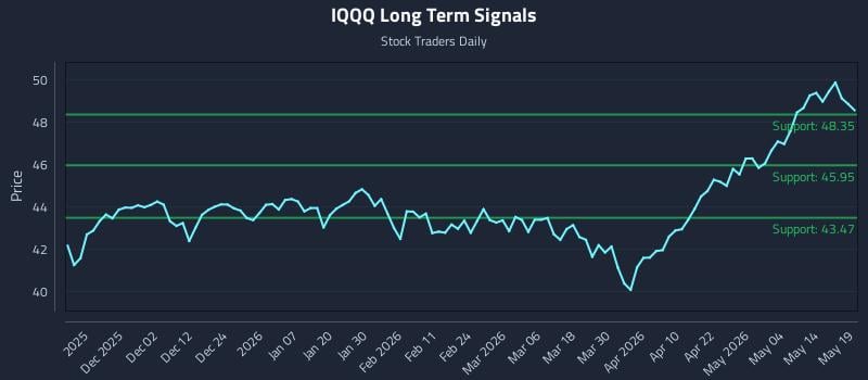 IQQQ Long Term Analysis for May 20 2026 IQQQ Long Term Analysis for May 20 2026