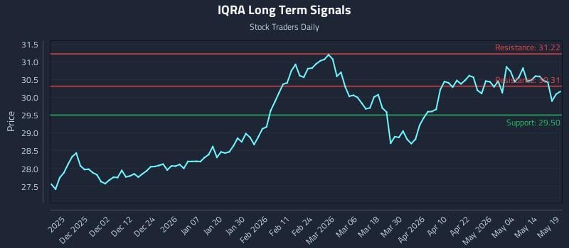 IQRA Long Term Analysis for May 20 2026 IQRA Long Term Analysis for May 20 2026