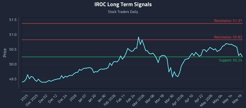IROC Long Term Analysis for May 20 2026 IROC Long Term Analysis for May 20 2026