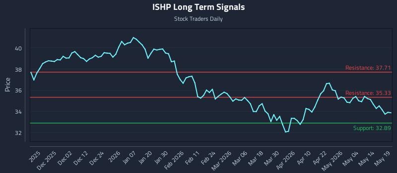 ISHP Long Term Analysis for May 20 2026