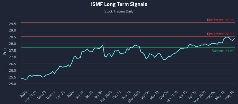 ISMF Long Term Analysis for May 20 2026 ISMF Long Term Analysis for May 20 2026