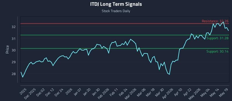 ITDJ Long Term Analysis for May 20 2026 ITDJ Long Term Analysis for May 20 2026