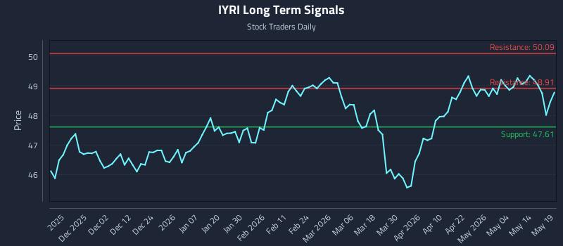 IYRI Long Term Analysis for May 20 2026