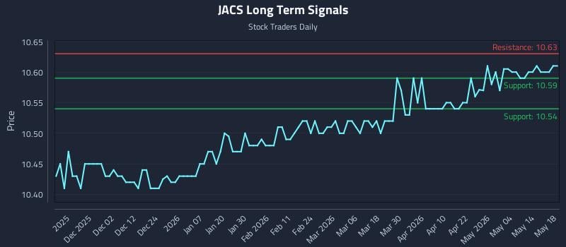 JACS Long Term Analysis for May 20 2026 JACS Long Term Analysis for May 20 2026
