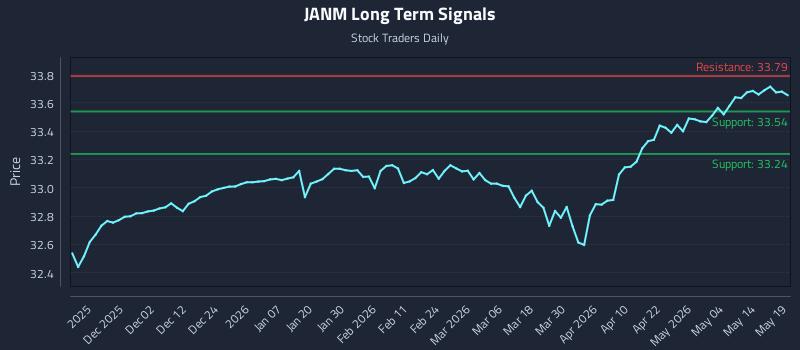 JANM Long Term Analysis for May 20 2026