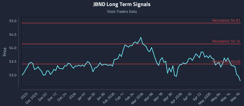 JBND Long Term Analysis for May 20 2026 JBND Long Term Analysis for May 20 2026
