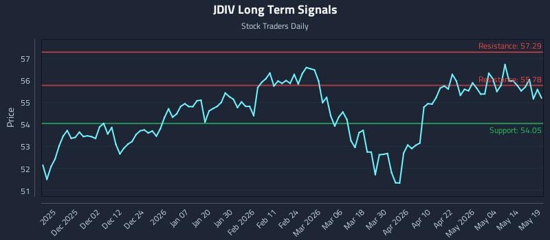 JDIV Long Term Analysis for May 20 2026 JDIV Long Term Analysis for May 20 2026