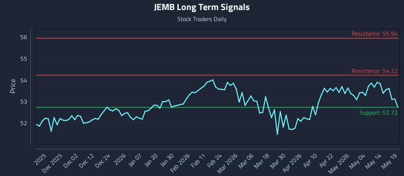 JEMB Long Term Analysis for May 20 2026