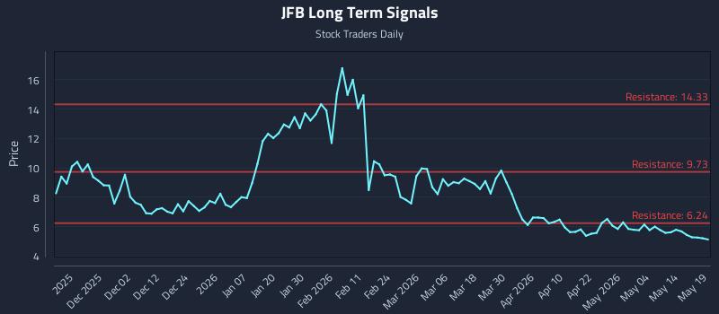 JFB Long Term Analysis for May 20 2026 JFB Long Term Analysis for May 20 2026