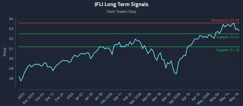JFLI Long Term Analysis for May 20 2026