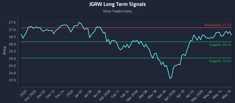 JGRW Long Term Analysis for May 20 2026