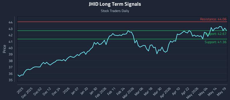 JHID Long Term Analysis for May 20 2026