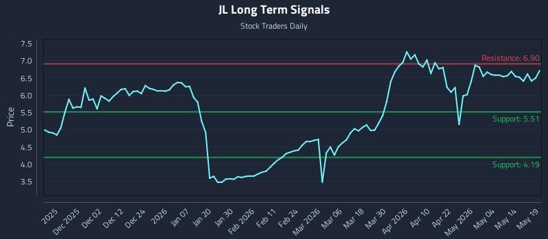 JL Long Term Analysis for May 20 2026