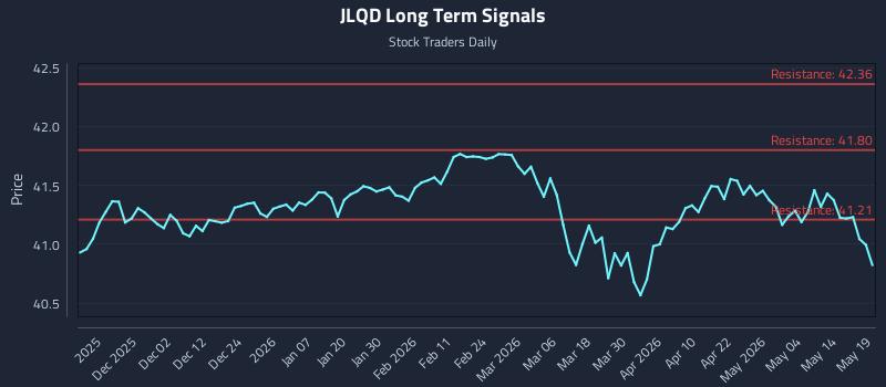 JLQD Long Term Analysis for May 20 2026 JLQD Long Term Analysis for May 20 2026