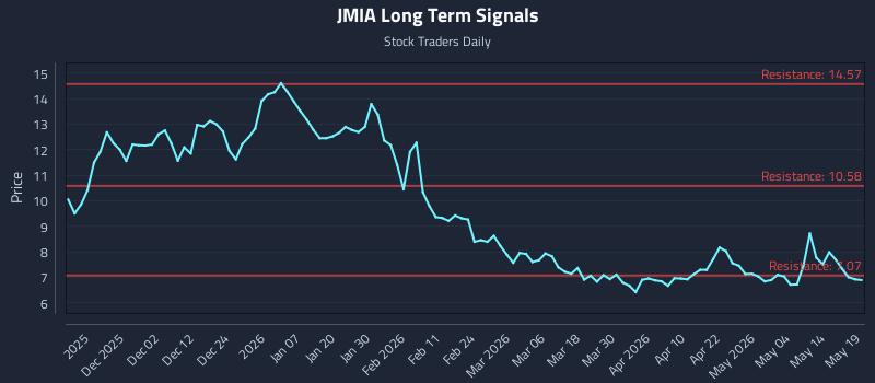JMIA Long Term Analysis for May 20 2026 JMIA Long Term Analysis for May 20 2026