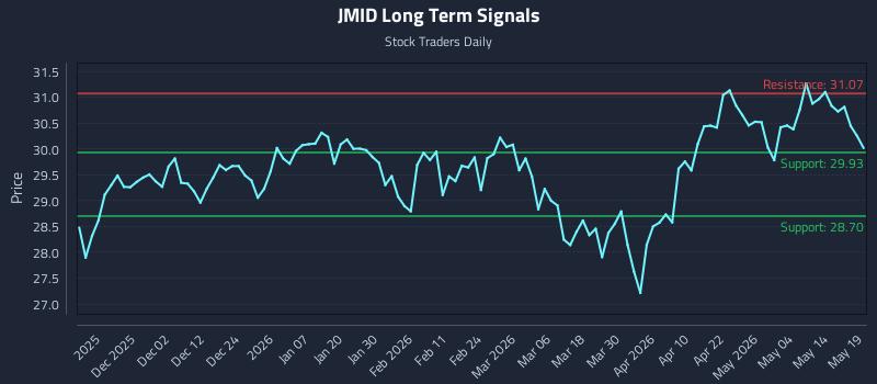 JMID Long Term Analysis for May 20 2026