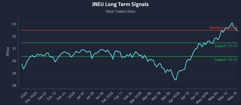 JNEU Long Term Analysis for May 20 2026 JNEU Long Term Analysis for May 20 2026