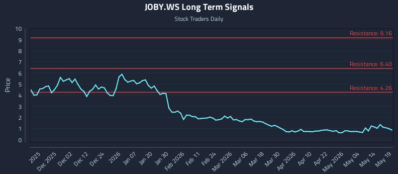 JOBY.WS Long Term Analysis for May 20 2026 JOBY.WS Long Term Analysis for May 20 2026