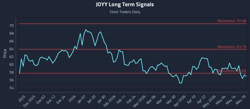 JOYY Long Term Analysis for May 20 2026