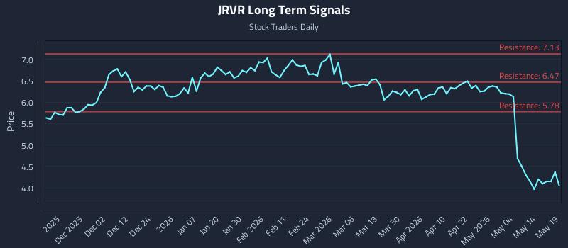 JRVR Long Term Analysis for May 20 2026