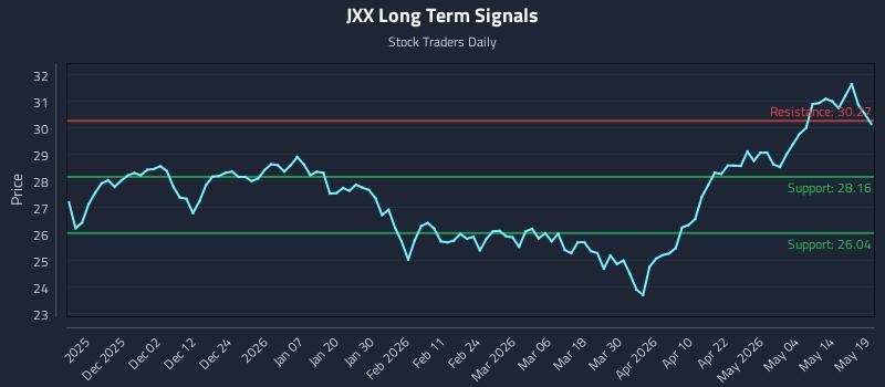 JXX Long Term Analysis for May 20 2026