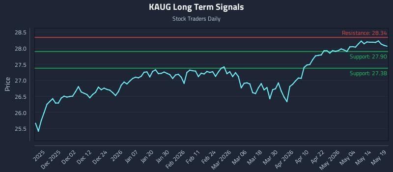 KAUG Long Term Analysis for May 20 2026