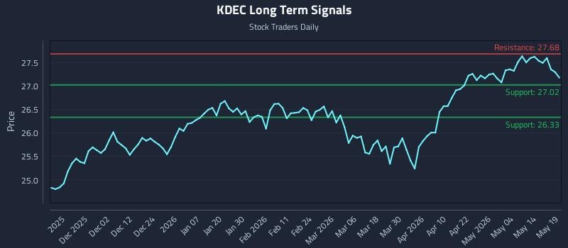 KDEC Long Term Analysis for May 20 2026