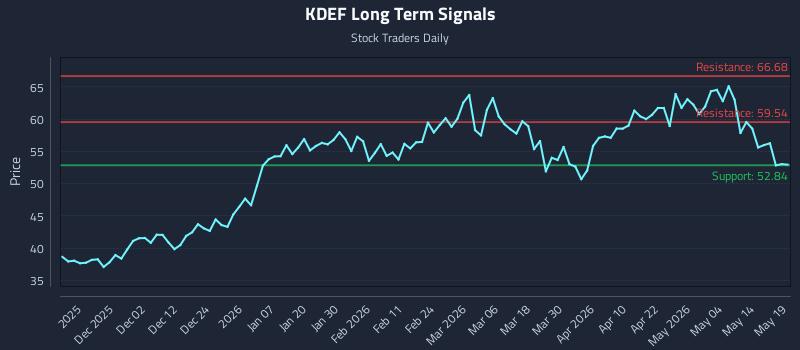 KDEF Long Term Analysis for May 20 2026
