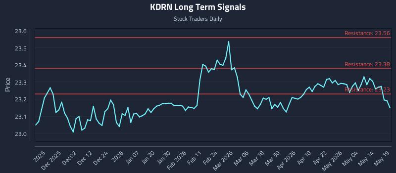 KDRN Long Term Analysis for May 20 2026 KDRN Long Term Analysis for May 20 2026