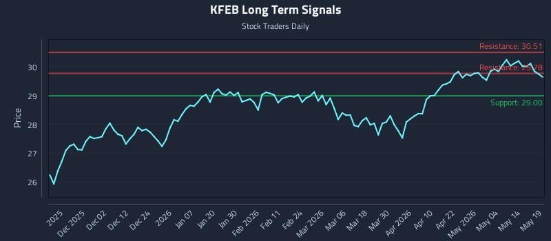 KFEB Long Term Analysis for May 20 2026 KFEB Long Term Analysis for May 20 2026