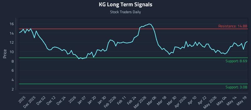 KG Long Term Analysis for May 20 2026 KG Long Term Analysis for May 20 2026