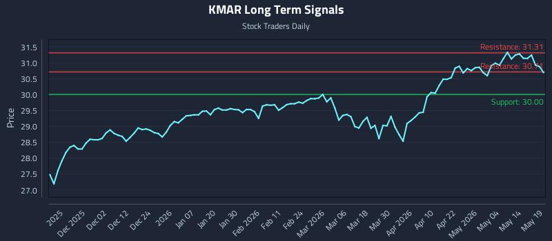 KMAR Long Term Analysis for May 20 2026 KMAR Long Term Analysis for May 20 2026