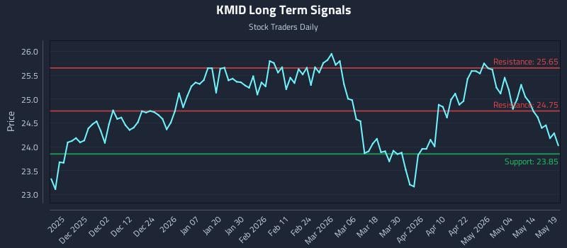 KMID Long Term Analysis for May 20 2026 KMID Long Term Analysis for May 20 2026