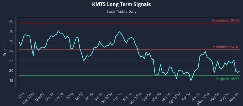 KMTS Long Term Analysis for May 20 2026