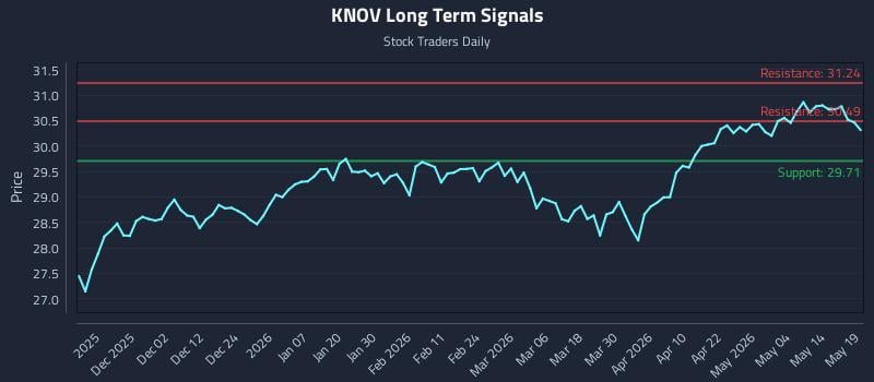 KNOV Long Term Analysis for May 20 2026 KNOV Long Term Analysis for May 20 2026