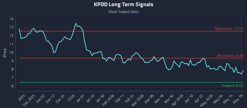 KPDD Long Term Analysis for May 20 2026