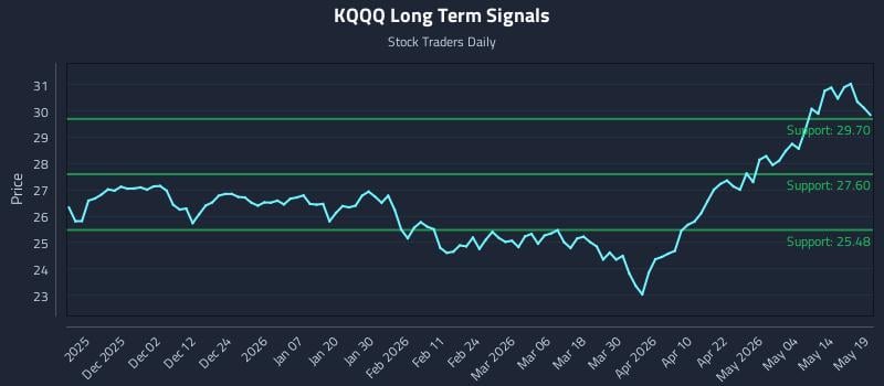 KQQQ Long Term Analysis for May 20 2026 KQQQ Long Term Analysis for May 20 2026