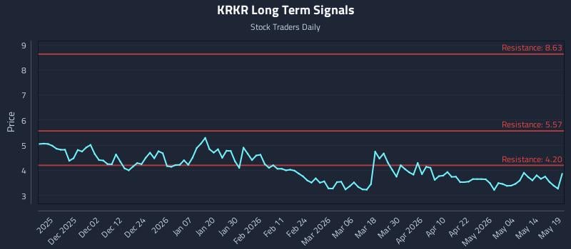 KRKR Long Term Analysis for May 20 2026 KRKR Long Term Analysis for May 20 2026