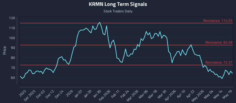 KRMN Long Term Analysis for May 20 2026 KRMN Long Term Analysis for May 20 2026
