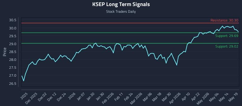 KSEP Long Term Analysis for May 20 2026