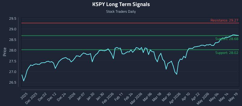KSPY Long Term Analysis for May 20 2026