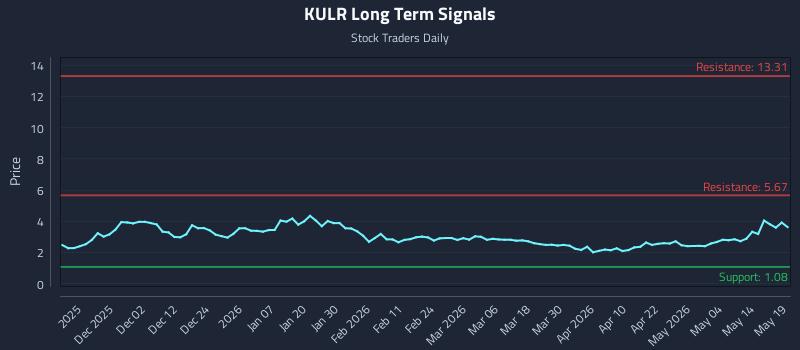 KULR Long Term Analysis for May 20 2026