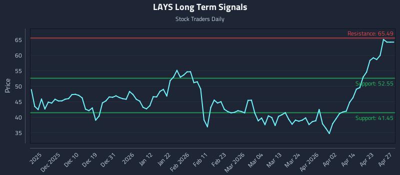 LAYS Long Term Analysis for May 20 2026 LAYS Long Term Analysis for May 20 2026