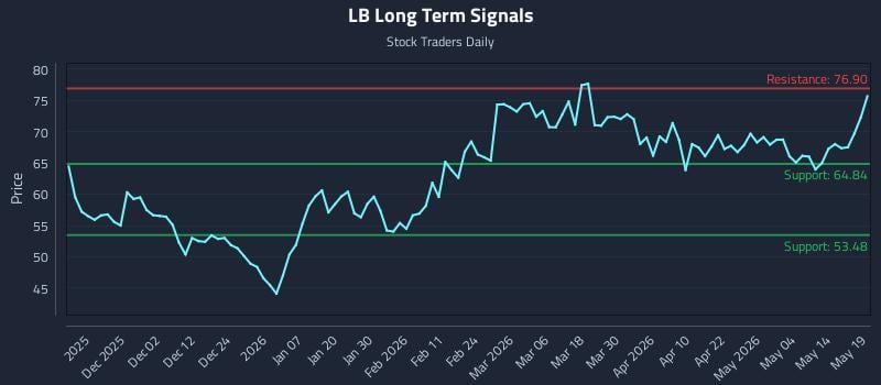 LB Long Term Analysis for May 20 2026 LB Long Term Analysis for May 20 2026